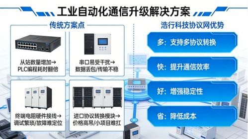 工业总线升级避坑 浩行协议网关让RS485转工业以太网更高效